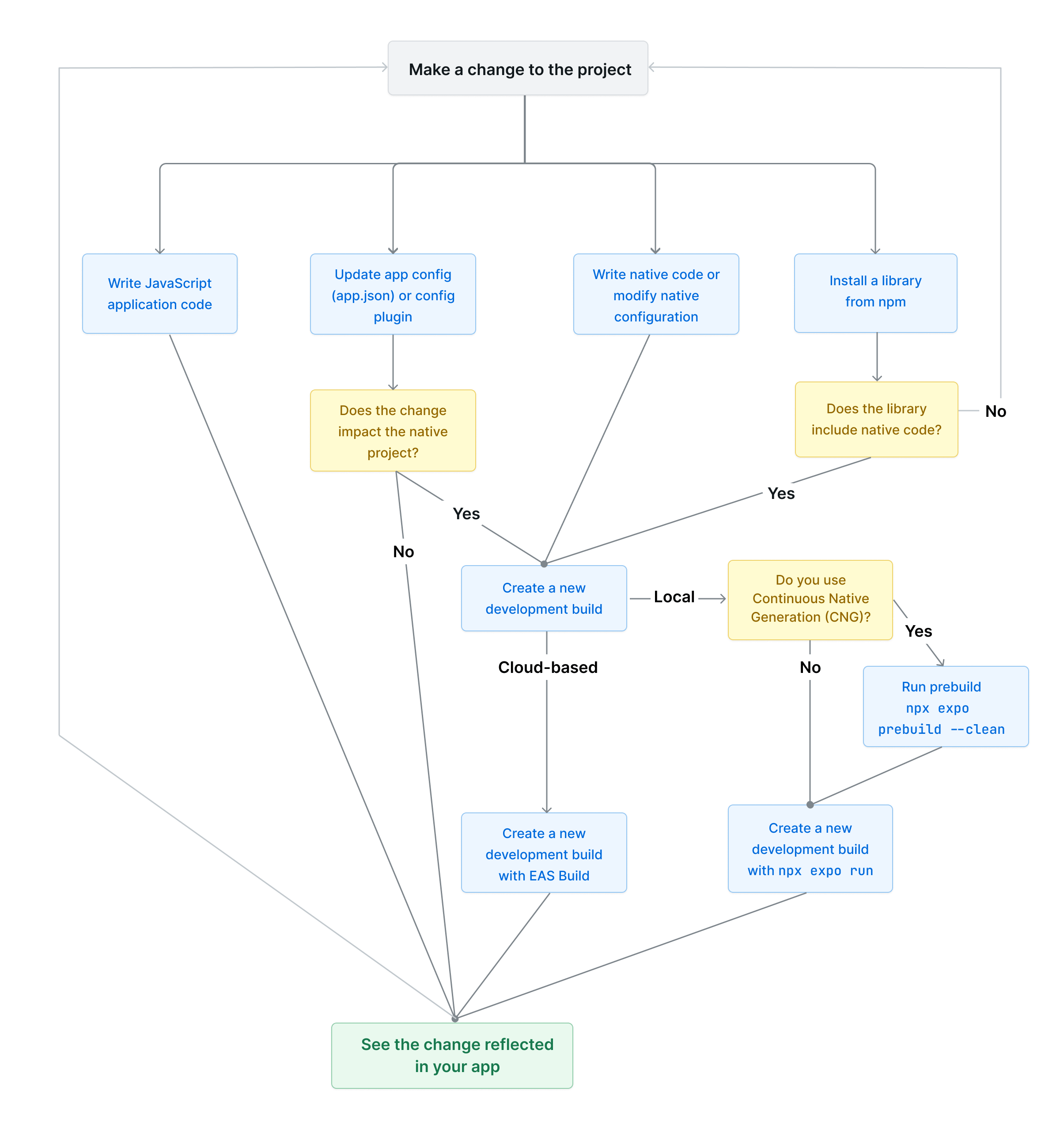 Core development loop diagram