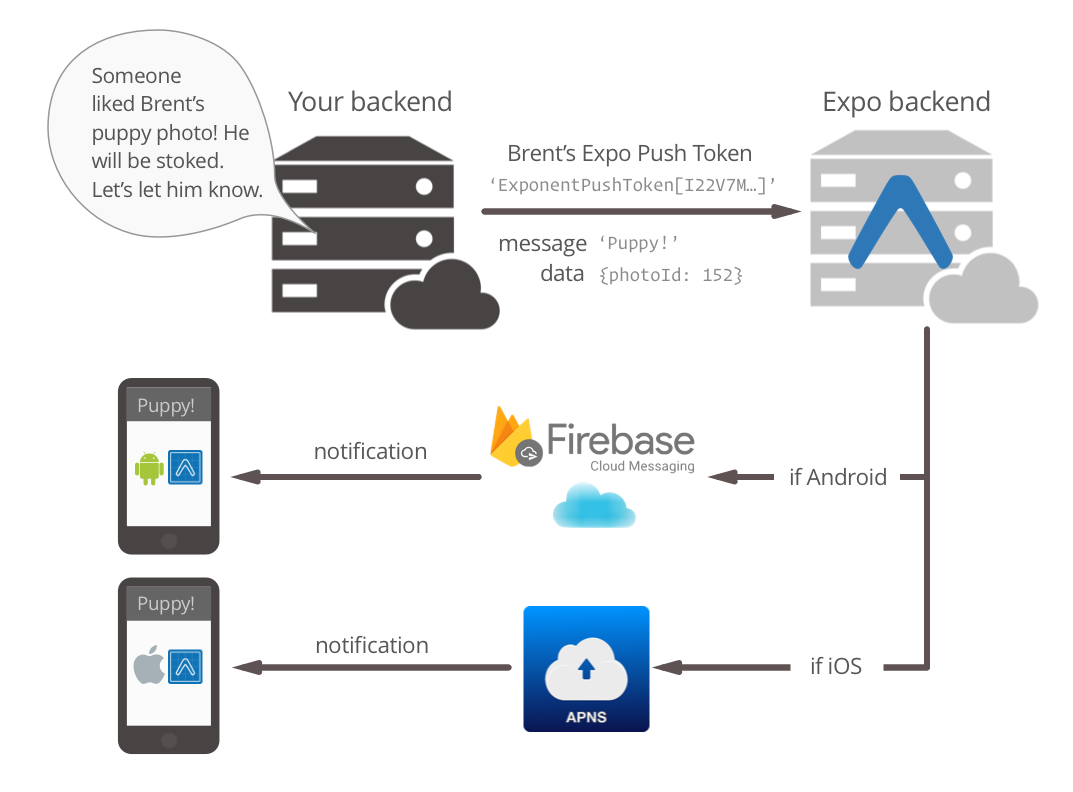 Diagram explaining sending a push from your server to device